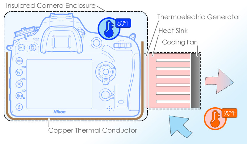 Diagram of how the camera cooler worked while in moderate ambient temperatures (below 90˚F)